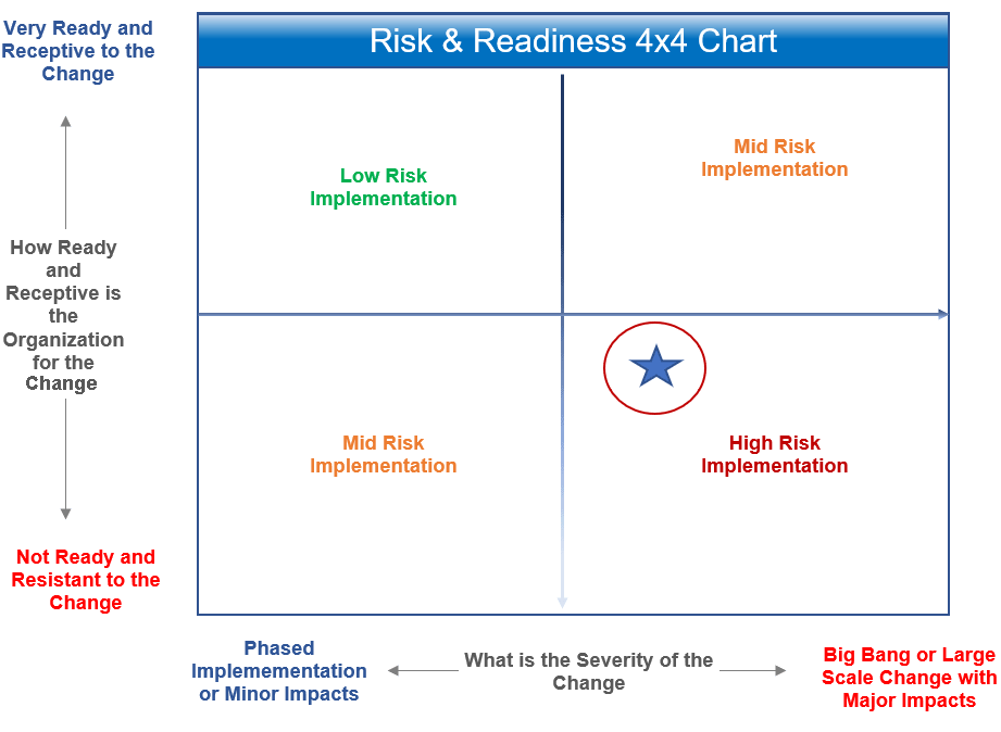 Best 2024 Change Management Risk Assessment For Change Mgrs And Project 