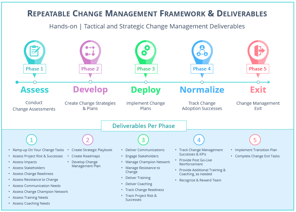 The Best Change Management Framework For All Change Practitioners OCM 