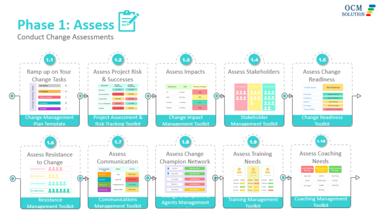 Best 2024 Change Management Framework For Change Managers And Teams   Ocm Change Workflow Phase 1 E1670534261554 768x435 