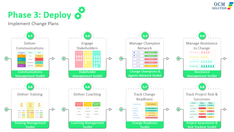 Best 2024 Change Management Framework For Change Managers And Teams   Ocm Change Workflow Phase 3 E1670539489604 768x436 