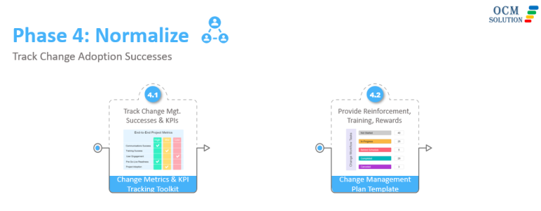 Best 2024 Change Management Framework For Change Managers And Teams   Ocm Change Workflow Phase 4 768x300 