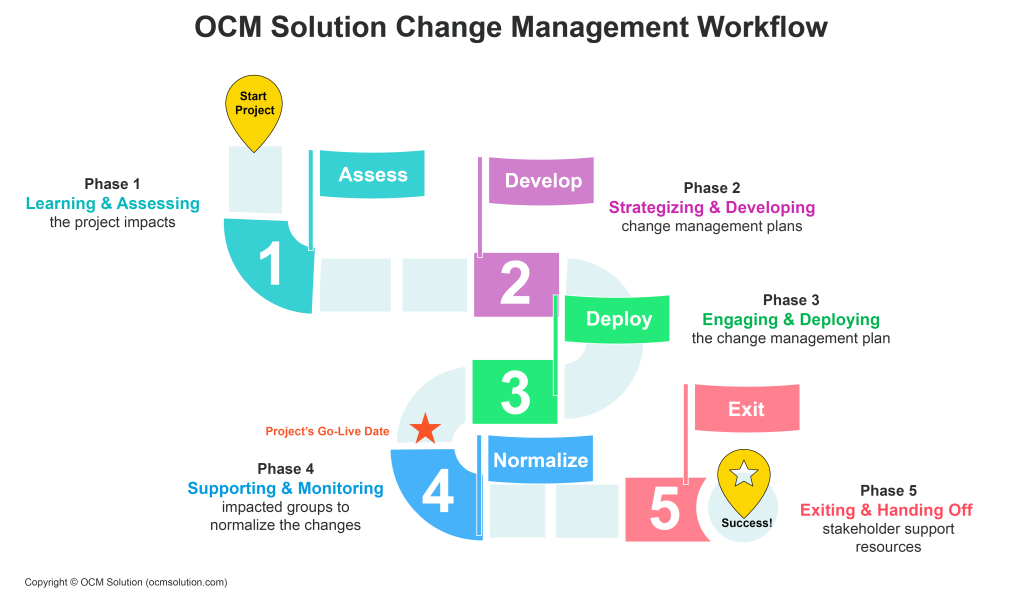 Best 2024 Change Management Framework For Change Managers And Teams   Ocm Solution Change Mgt Workflow 1024x599 