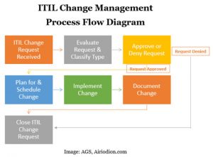 Best ITIL Change Management with Free Templates, Samples & Checklist ...