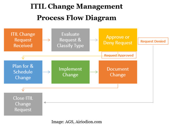 Itil Change Management Process Flow Images