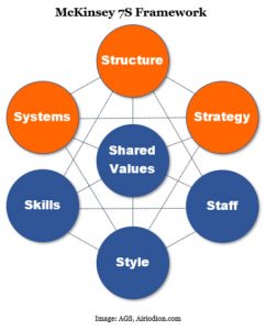 McKinsey 7S Model Framework | Is it Still Needed? What You Need to Know ...