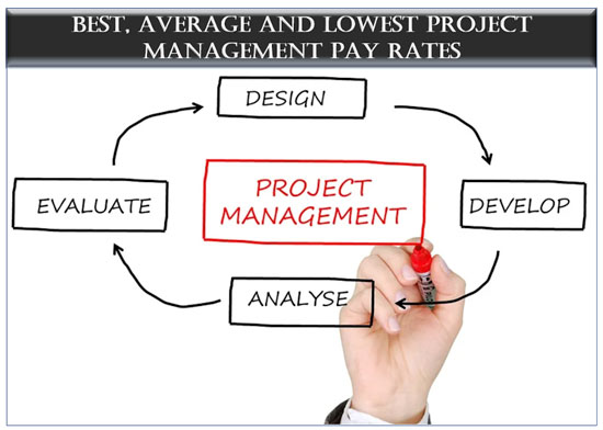 Project Management Fees Hourly Consulting Rates Salaries OCM 