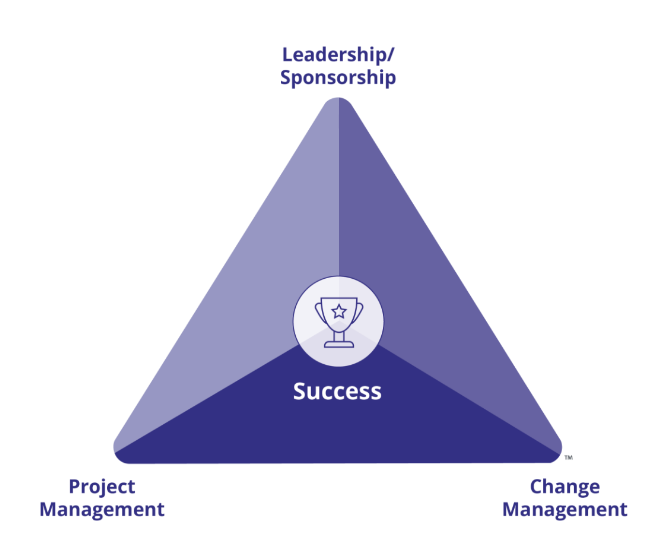 Prosci Change Triangle (PCT)