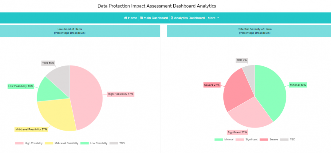 Best Data Protection Impact Assessment Toolkit Templates Dashboards   Data Protection Impact Assessment Analytics 1140x528 