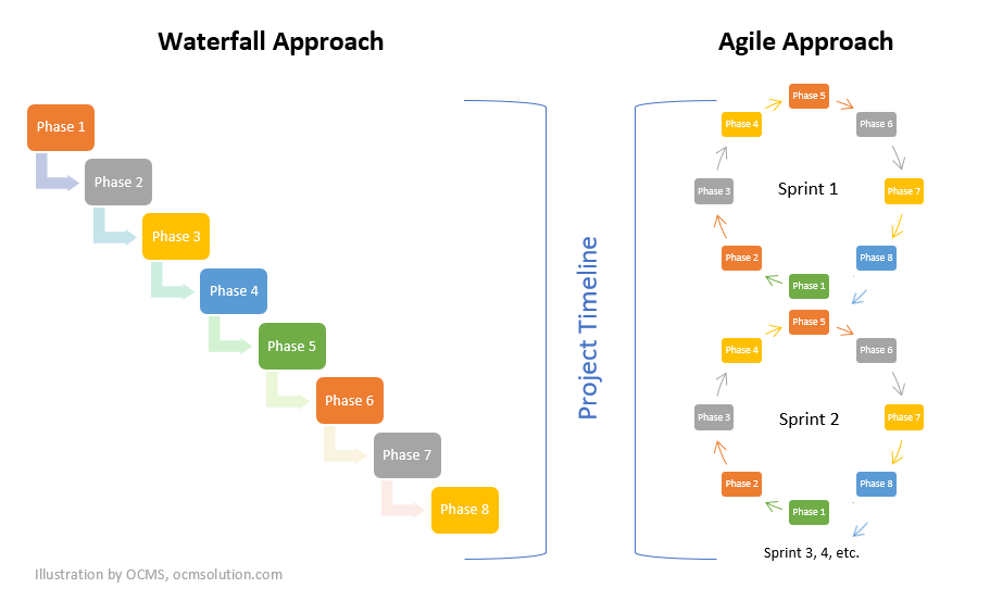 waterfall change management