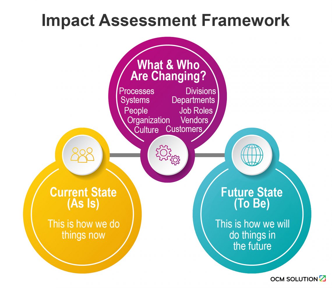 best-2024-change-impact-assessment-with-template-samples-and-reporting