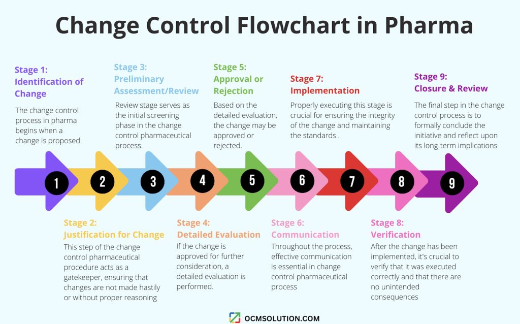 case study on change control in pharmaceutical industry