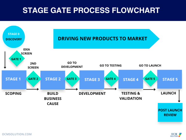 2024 Guide on Stage Gate Process | How to Use Stage Gate Project ...