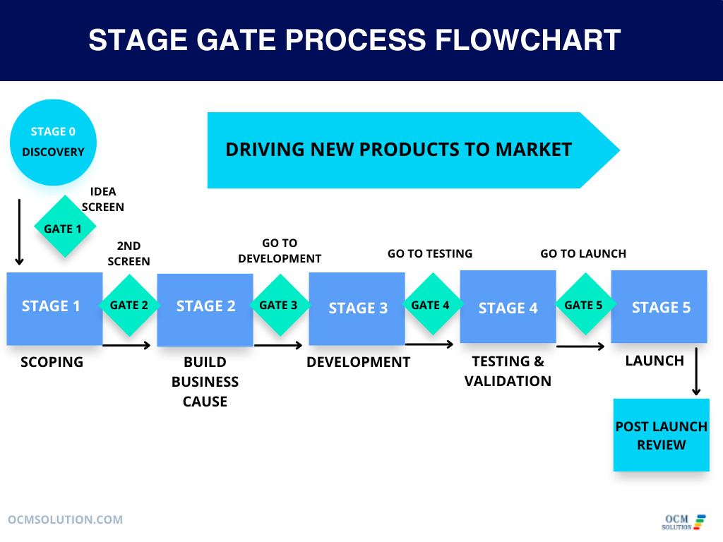 2023 Guide on Stage Gate Process | How to Use Stage Gate Project ...