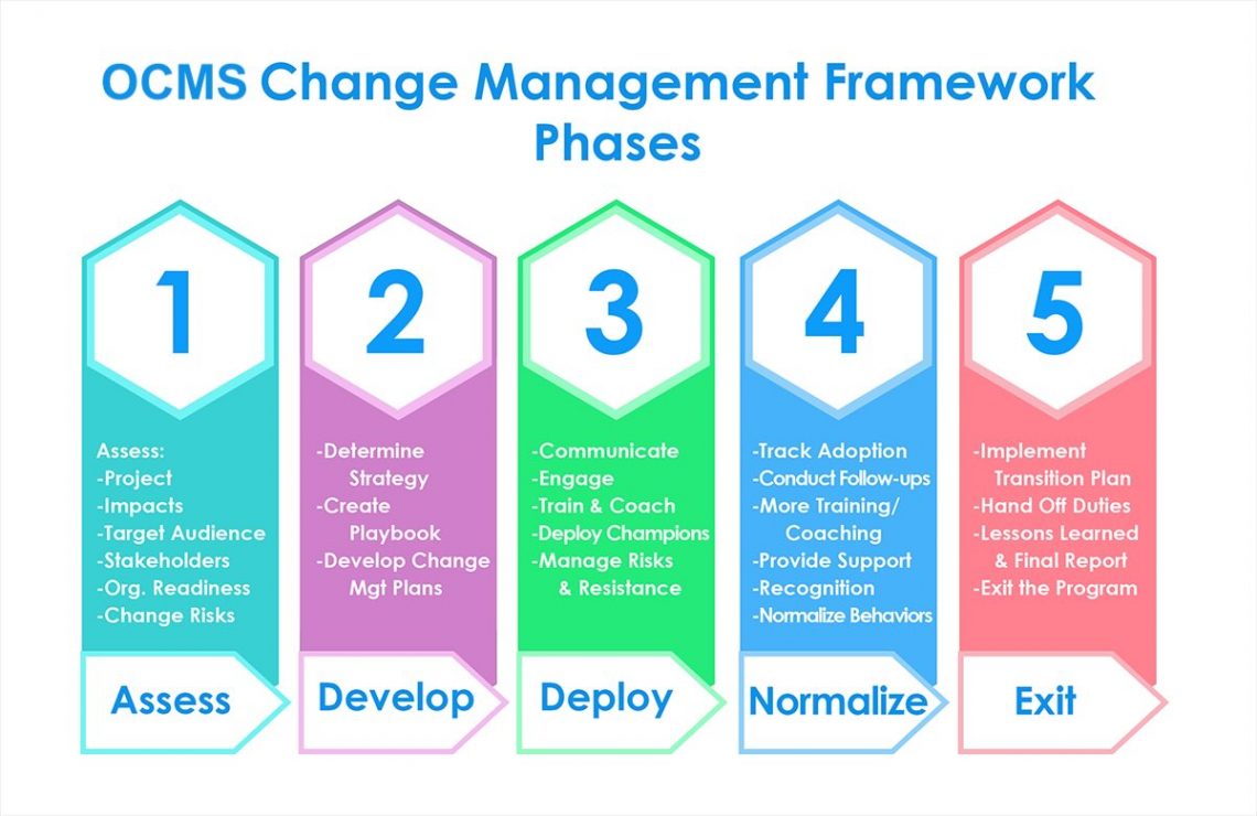 Free 2024 Change Management Plan Template Sample For Change Mgrs   OCMS Change Management Framework Overview 1140x740 