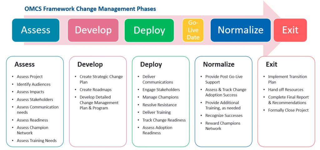 Best 2024 Change Management Framework For Change Managers And Teams   Ocms Change Management Framework Arrow 1024x480 