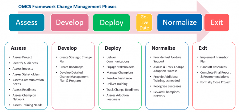 Ocms Change Management Framework Arrow 768x360 