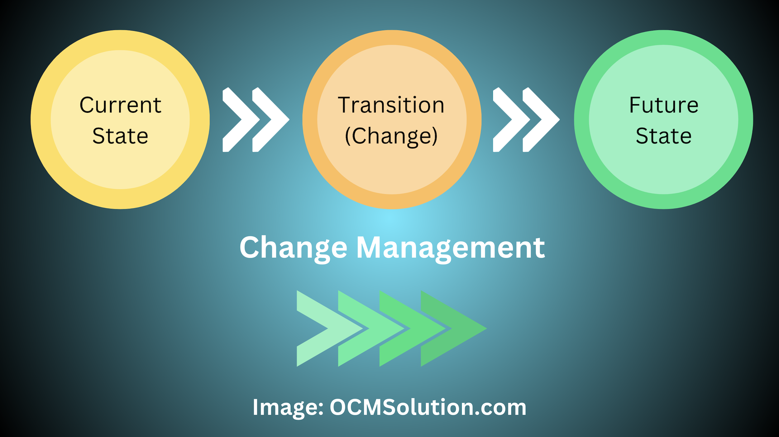 definitions of change management