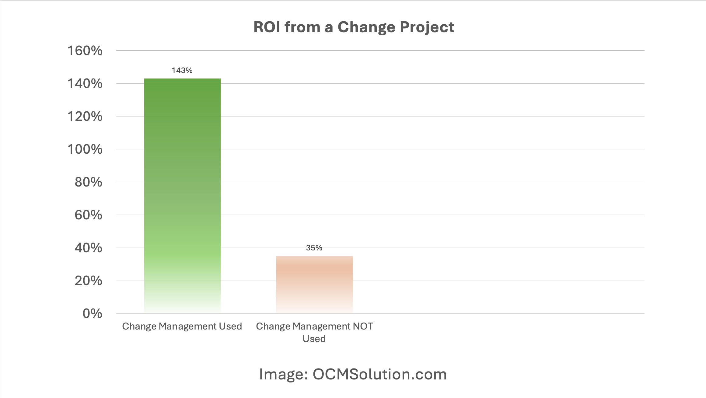 OCM Solution - ROI from a Change Project