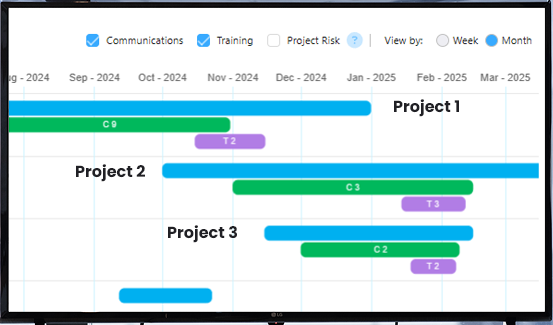 Portfolio timeline for IT transformation management